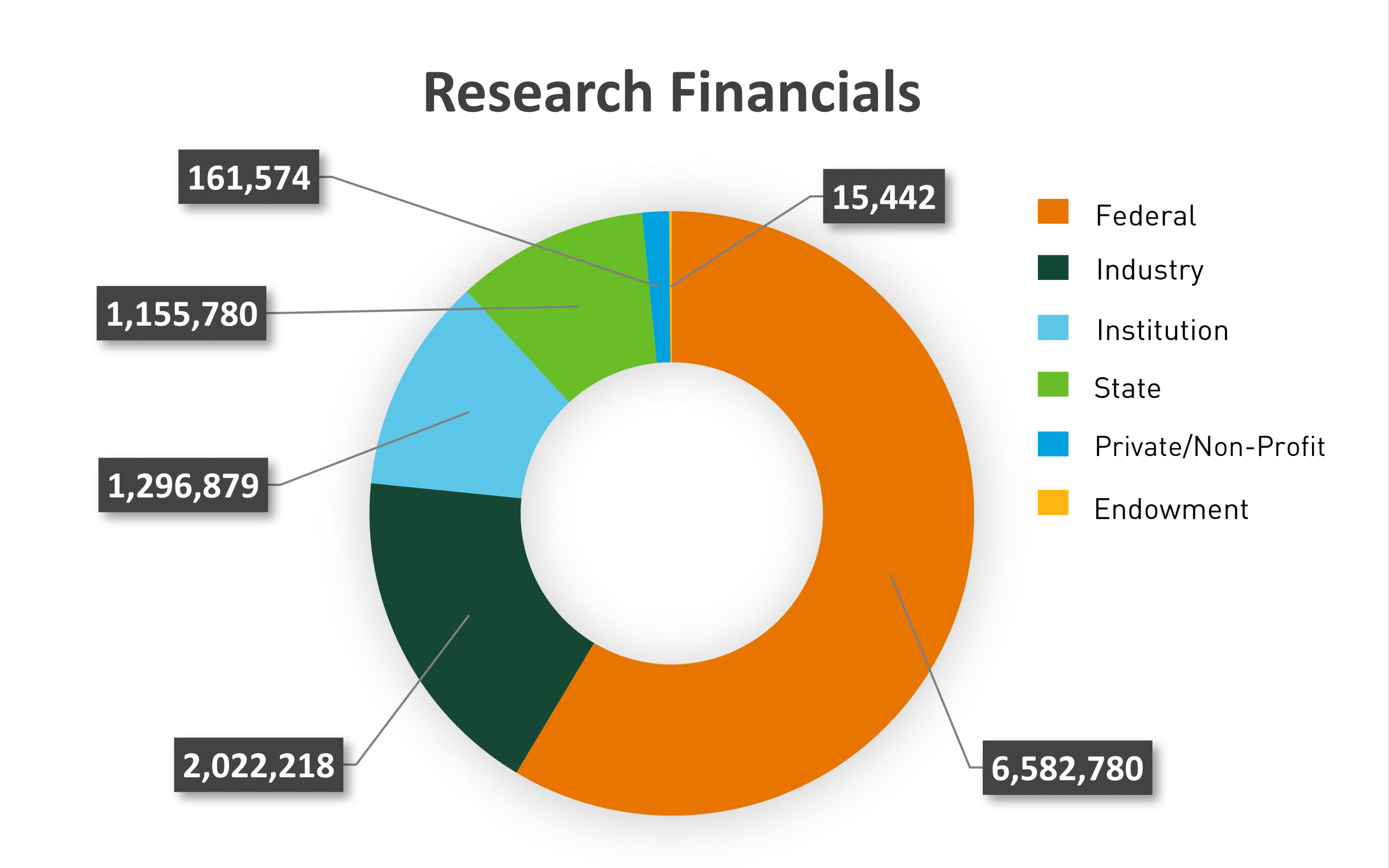 Graph of the research spending in millions